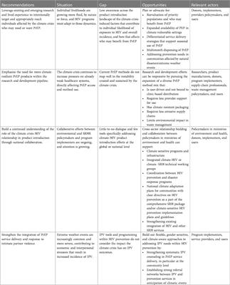 Exploring linkages: addressing the relationship between the climate crisis and HIV prevention with recommendations for emerging pre-exposure prophylaxis programs